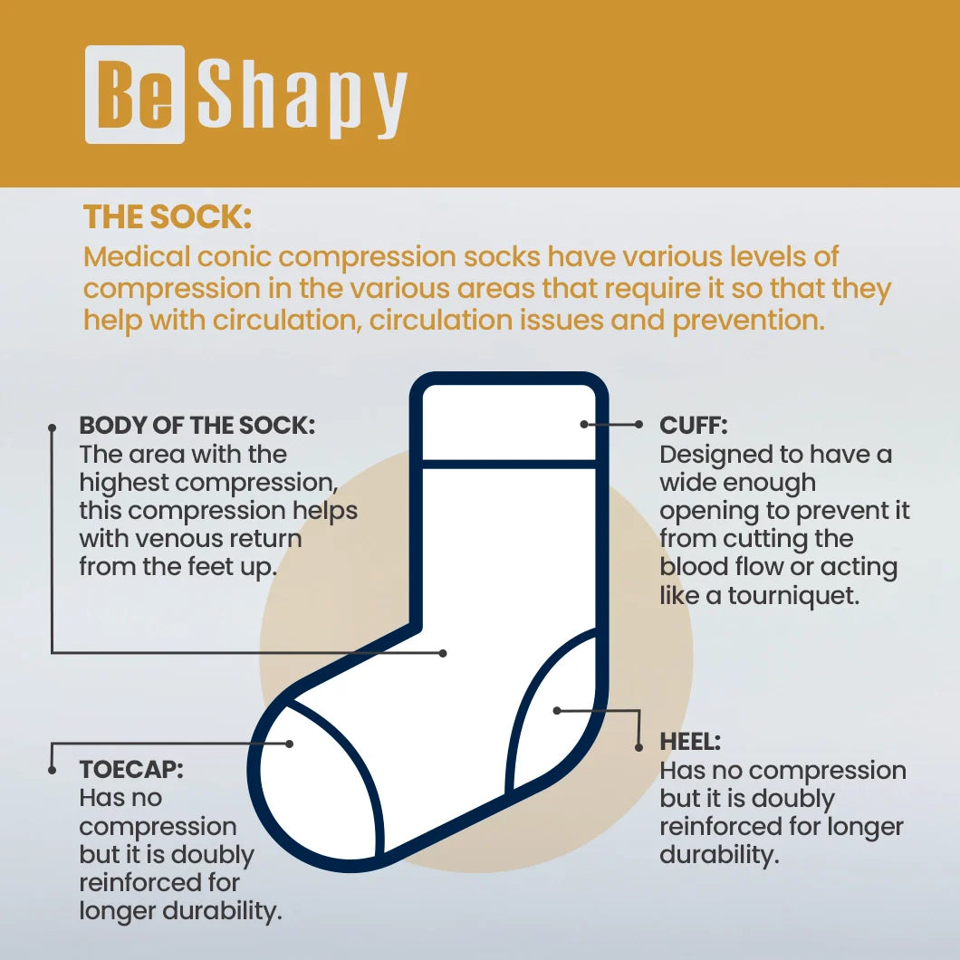 Diagram of a compression sock with labeled parts and text about Be Shapy medical compression socks.