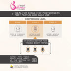 Compression level guide for post-surgery use, highlighting stage II fit for 20 days post-op and ideal body types