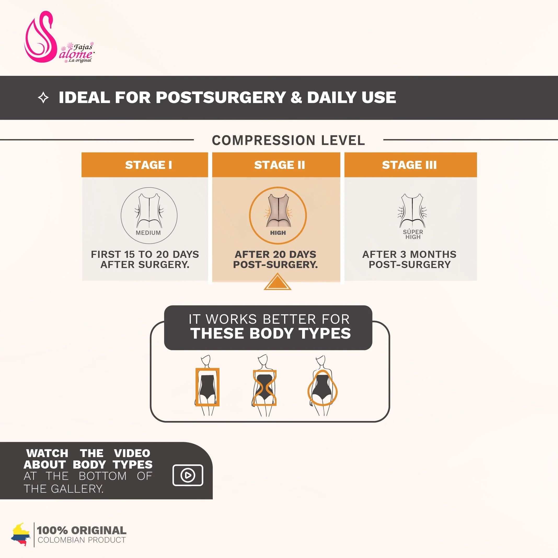 Compression level guide for post-surgery use: Stage I to III, ideal for different recovery phases and body types.
