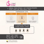 Compression level guide for post-surgery use, highlighting stage II high compression fit and ideal body types